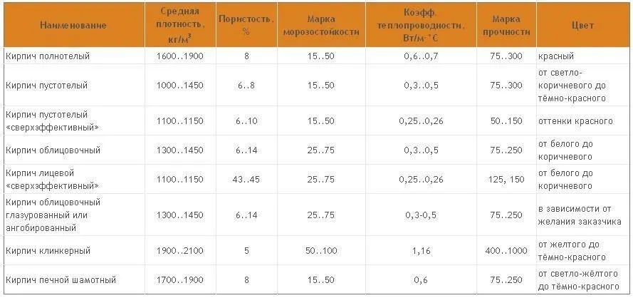 Характеристики популярных разновидностей кирпича, используемых для внешней отделки