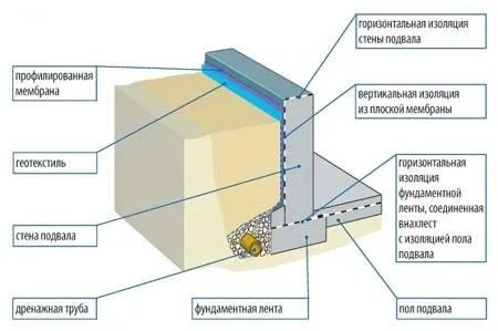 Схема гидро- и теплоизоляции для выступающего цоколя