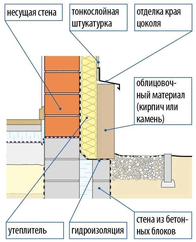 Облицовка цоколя тяжелыми материалами