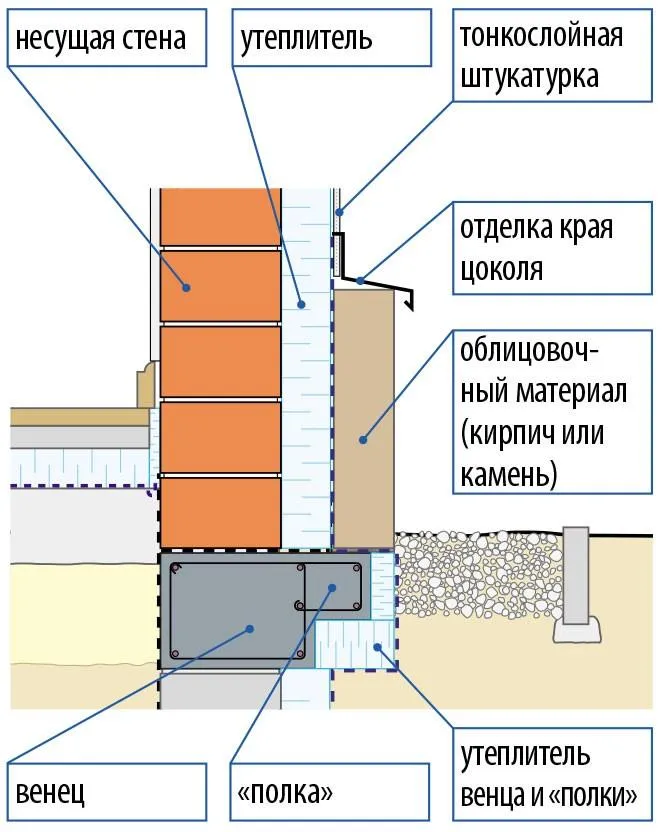 Облицовка цоколя тяжелыми материалами