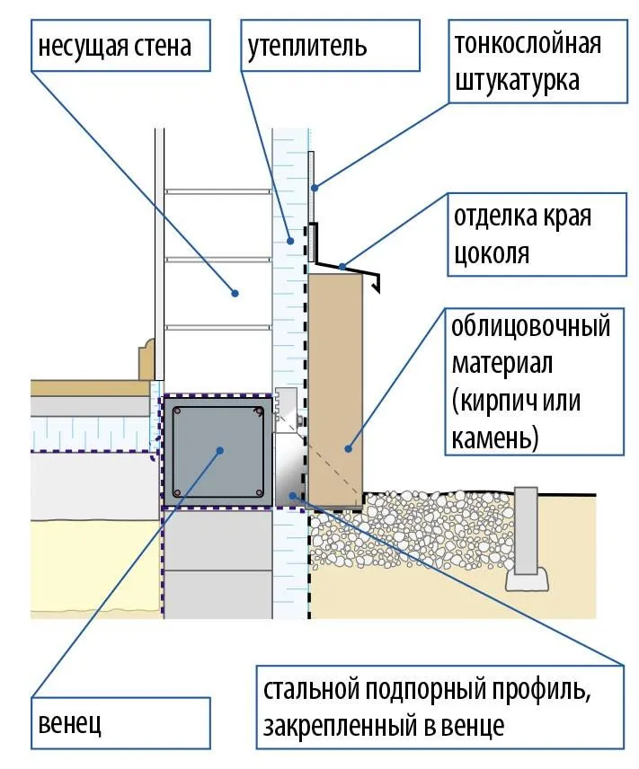 Облицовка цоколя тяжелыми материалами