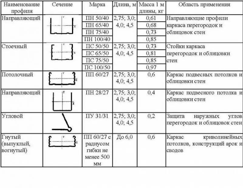 Виды и размеры профилей