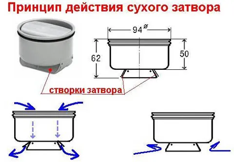 Принцип действия сухого затвора трапа для душа