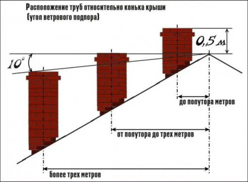 Установка дымохода на напольный газовый котел. Требования к дымоотводам газовых котлов