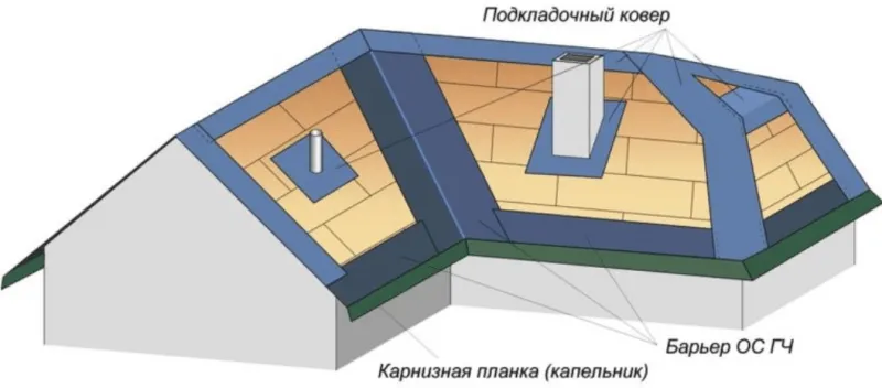 монтаж подкладочного ковра под гонты