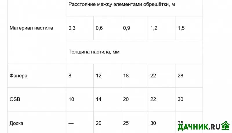 Секреты правильной укладки мягкой кровли своими руками