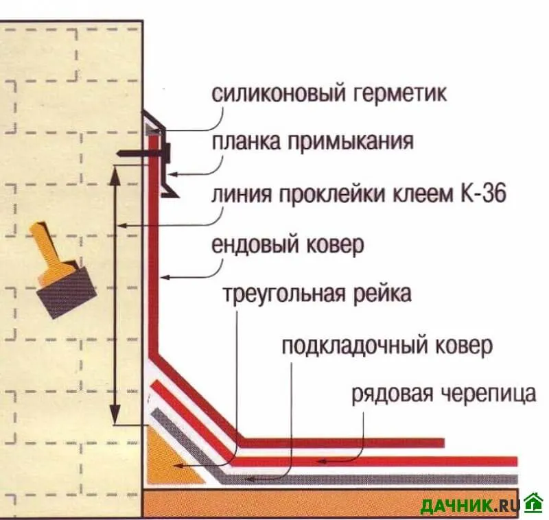 Секреты правильной укладки мягкой кровли своими руками