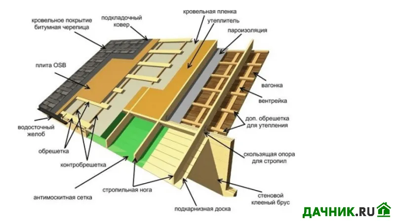 кровельный пирог для теплого покрытия