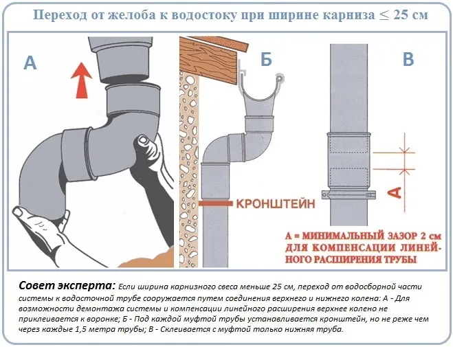 Сборка перехода водостока для крыш с узким карнизом