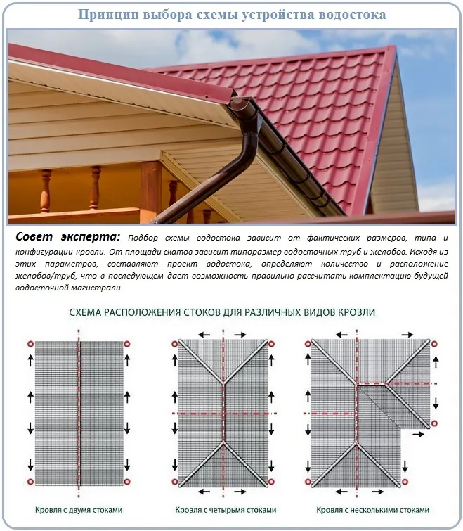 Выбор схемы для установки пластиковых водостоков