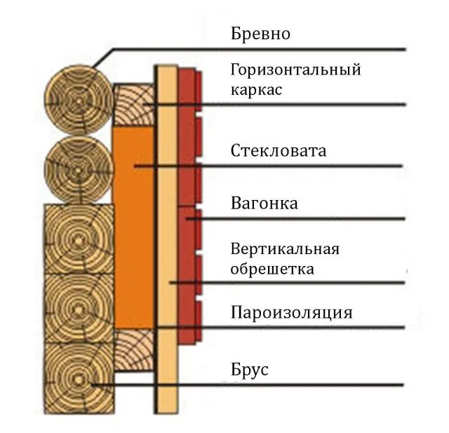 как утеплить баню