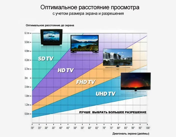 расстояние до телевизора с учетом разрешения экрана