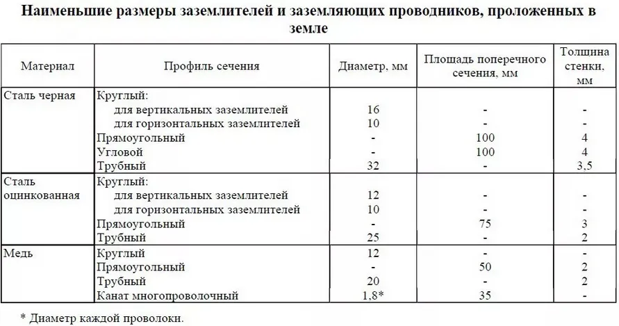 Заземляющий провод. Какой цвет у провода заземления