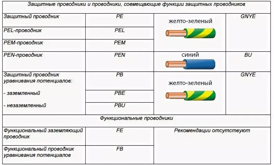 Заземляющий провод. Какой цвет у провода заземления