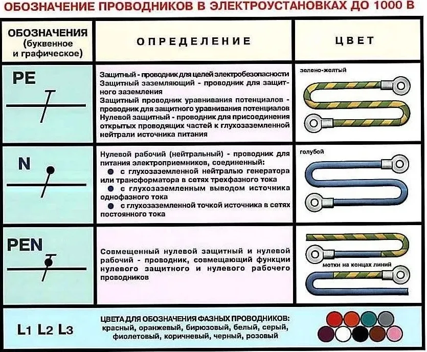 Заземляющий провод. Какой цвет у провода заземления