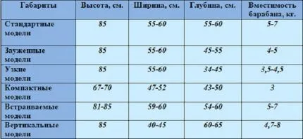 Габариты стиральных машинок Стандартные габариты стиральных машин