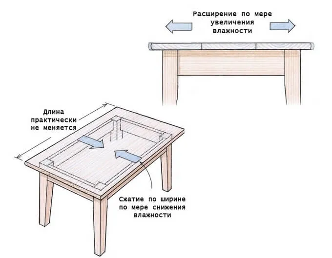 Структурное влияние сезонных деформаций на столешницу из дерева.