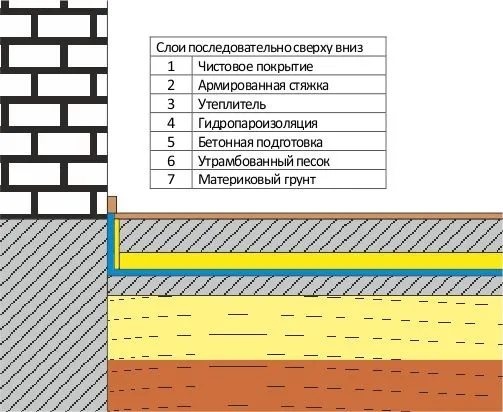 Пирог пола по грунту