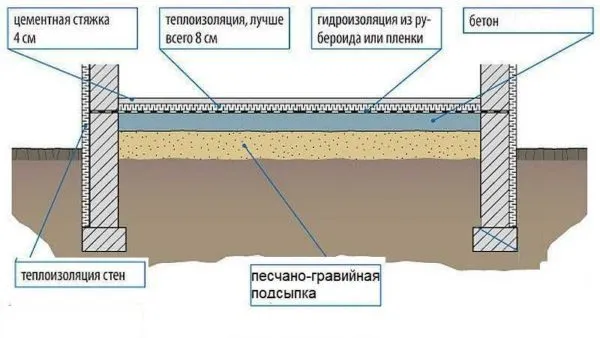 Схема пола по грунту