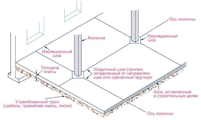 Компенсационные швы