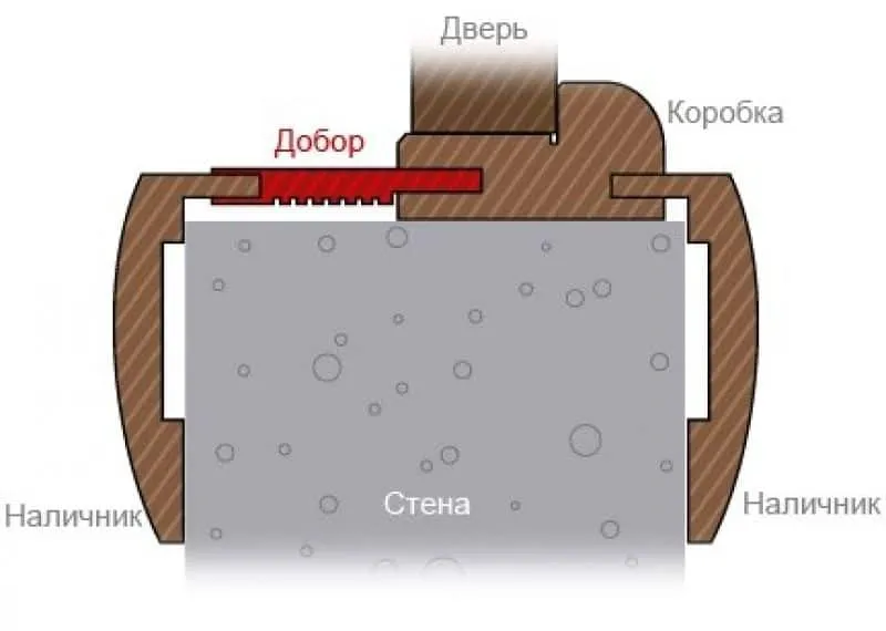 какой проем под дверь 800мм межкомнатные двери