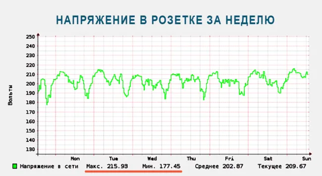 Недельный график напряжения в сети 220В