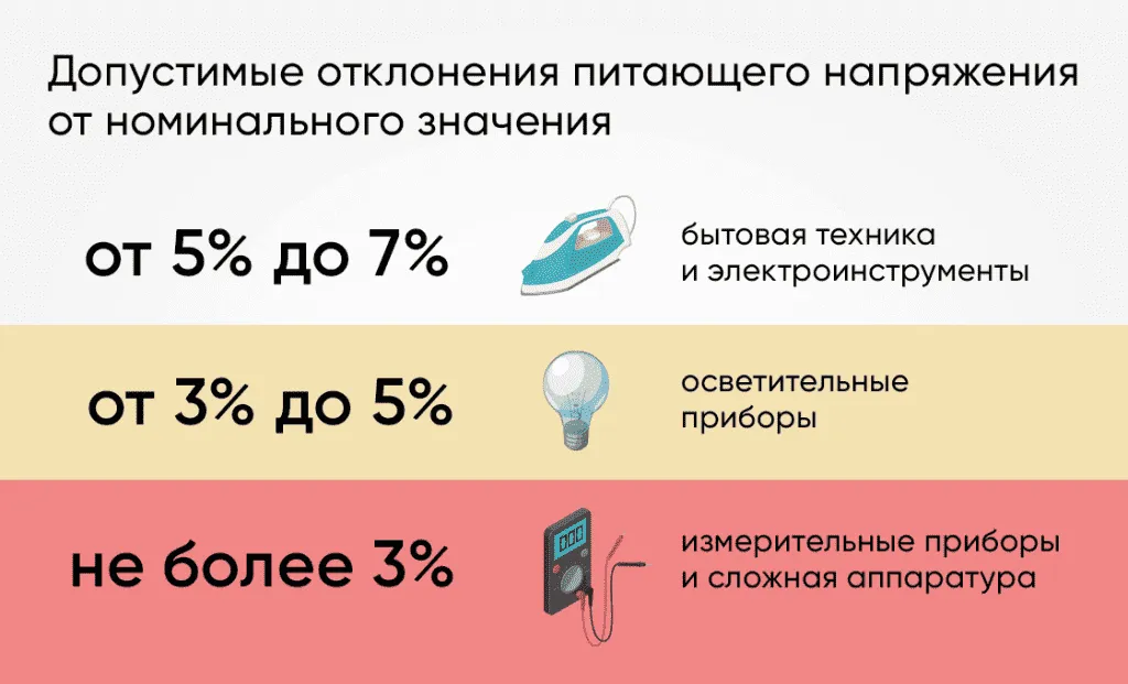 Допустимые отклонения сетевого напряжения картинка