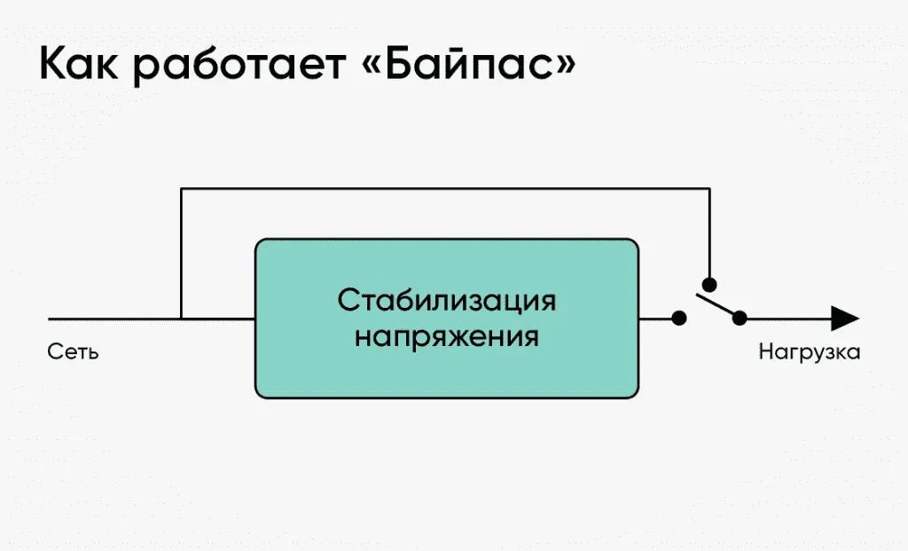 Функция «Байпас» в стабилизаторе напряжения картинка