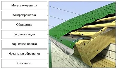 обрешетка с элементами кровли