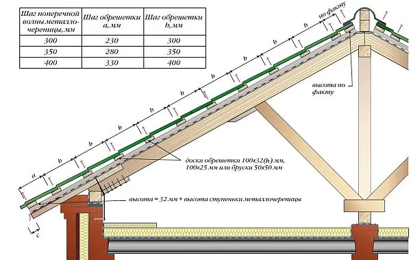 таблица шага обрешетки в зависимости от шага длины волны металлочерепицы