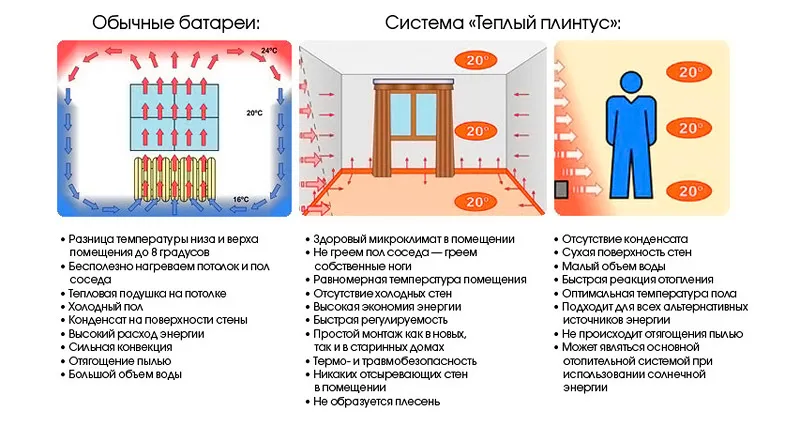 принцип работы теплого плинтуса