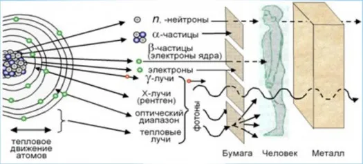 Азы науки о радиоактивности