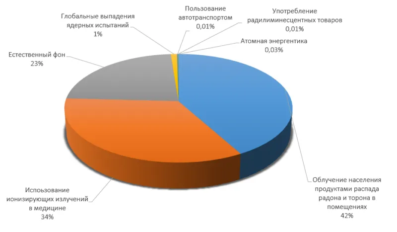 Азы науки о радиоактивности