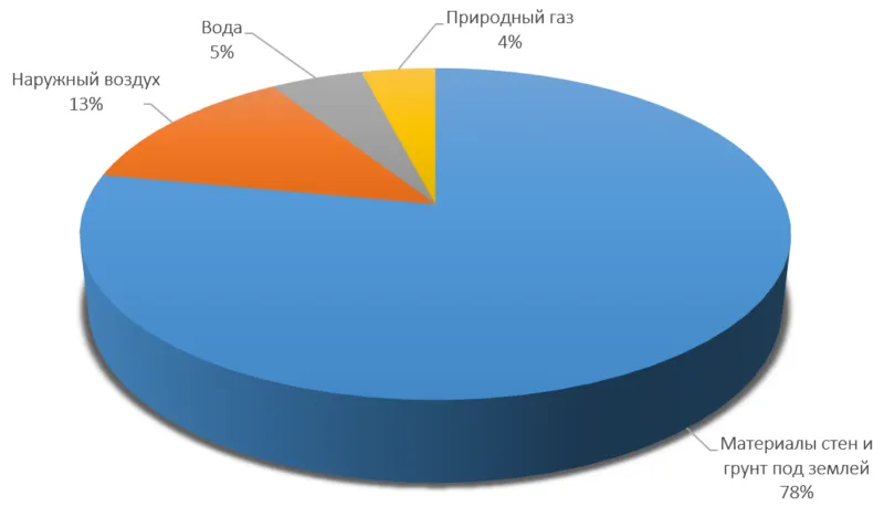 Азы науки о радиоактивности