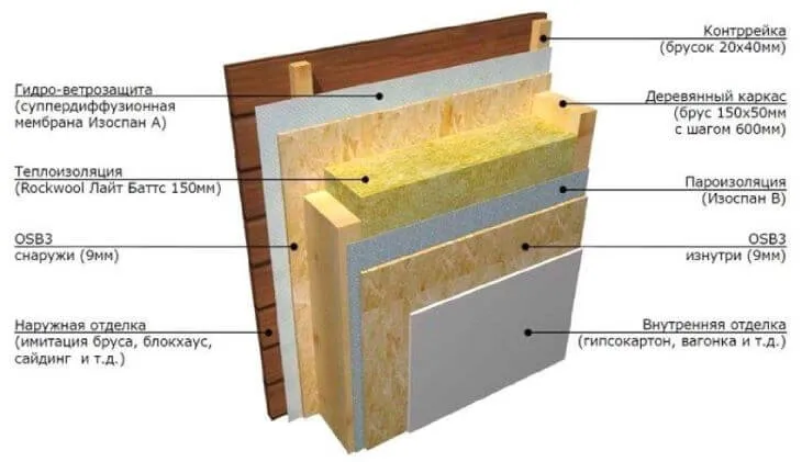 пароизоляция каркасного дома