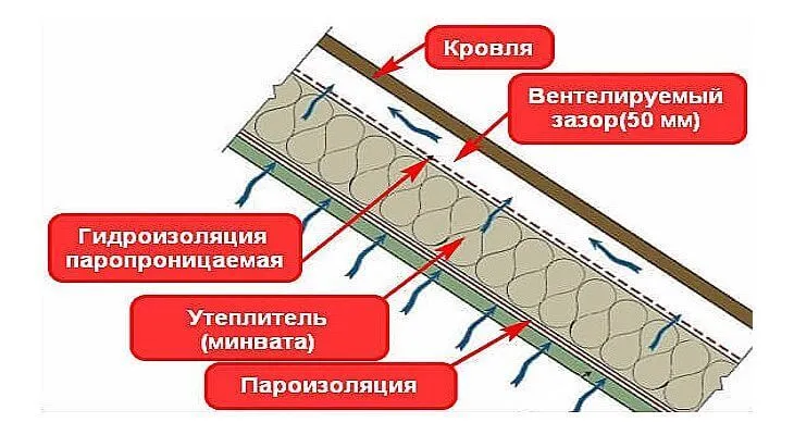 отличие пароизоляции от гидроизоляции