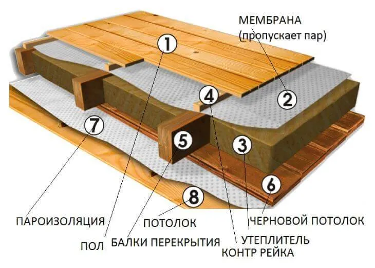 пароизоляция потолка мансарды