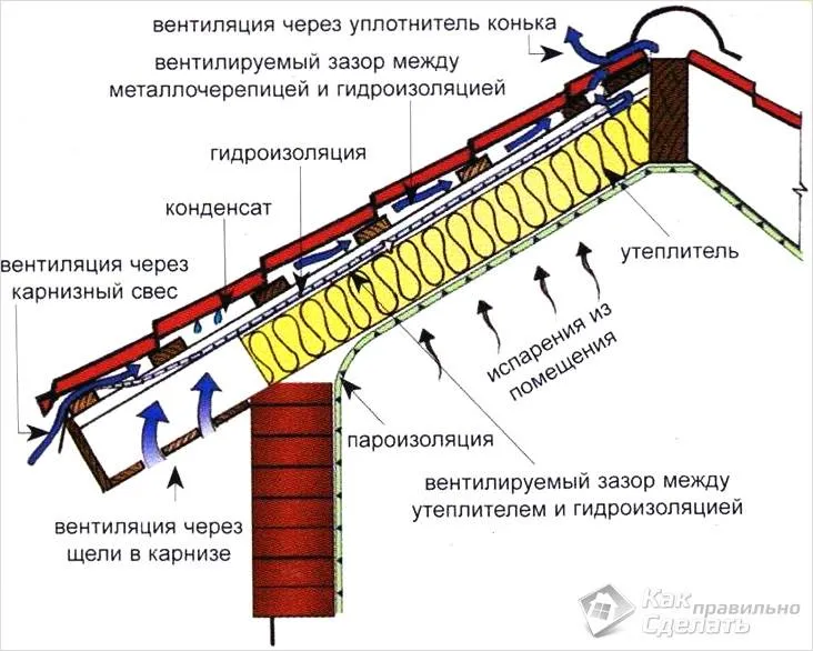 Как происходит вентиляция