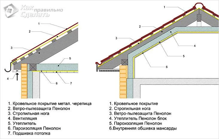 Схема пароизоляции кровли