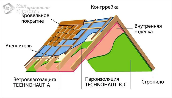 Устройство кровли