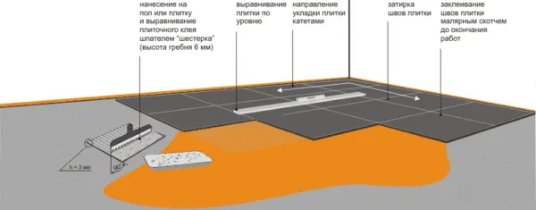 Схема укладки плитки на пол