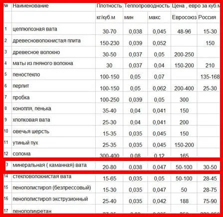 сравнение минеральной ваты