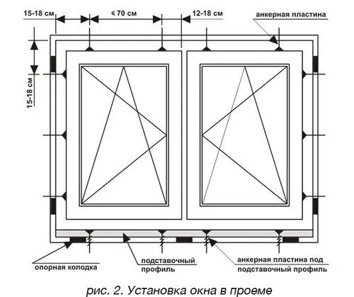 Места крепления оконного блока.