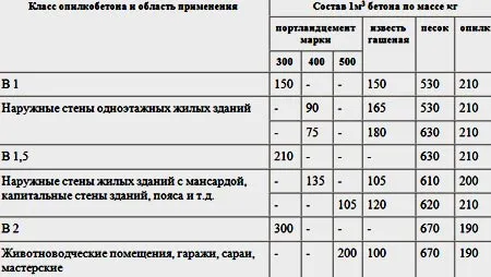 состав опилкобетона