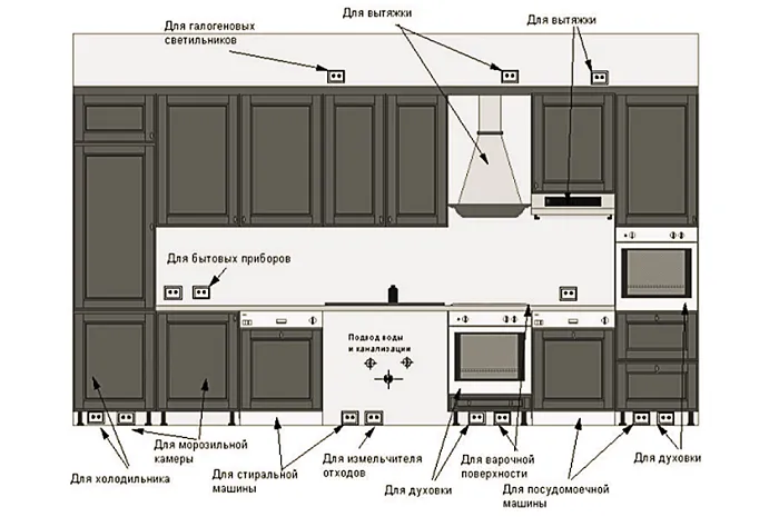 Особенности разводки электрики на кухне
