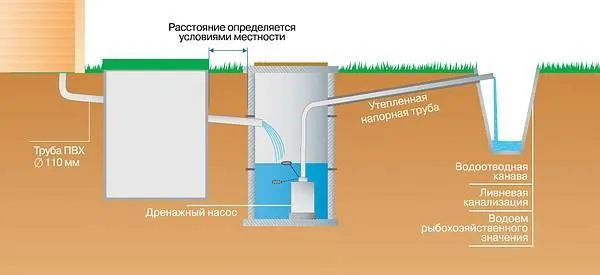 Слив с дренажным насосом