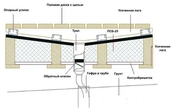 Схема устройства слива воды в бане с деревянными полами