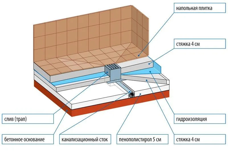 Схема слива в бане с бетонным полом