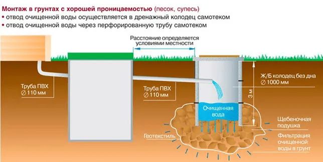 Монтаж слива в грунтах с хорошей проницаемостью