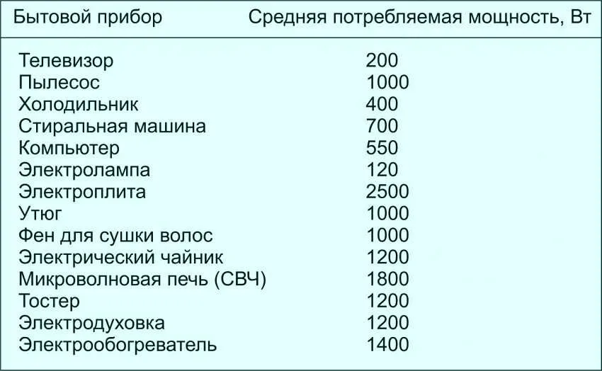 Таблица средней потребляемой мощности бытовых приборов. montazh-elektroprovodki-v-derevyannom-dome-foto-video-kak-sdelat-samomu-3